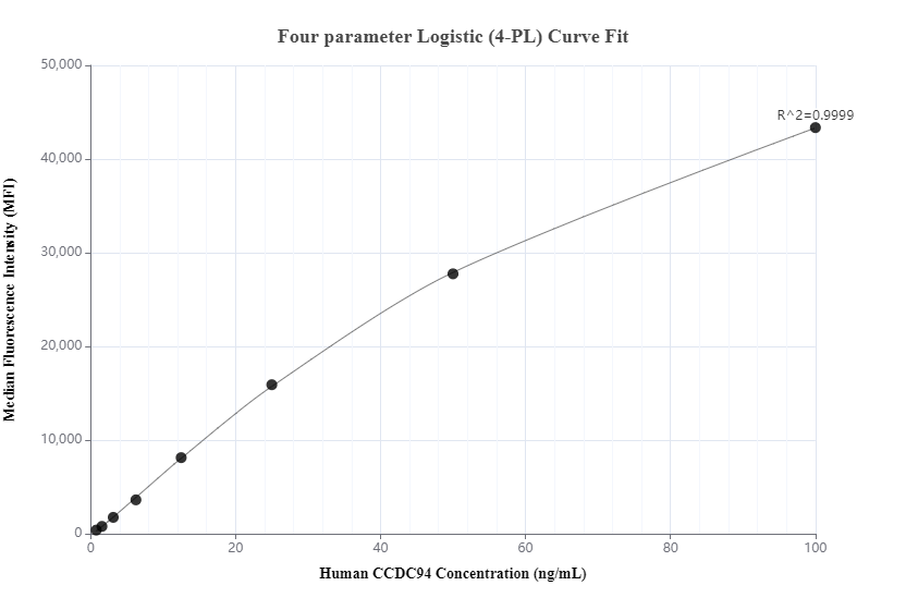 Cytometric bead array standard curve of MP00553-1